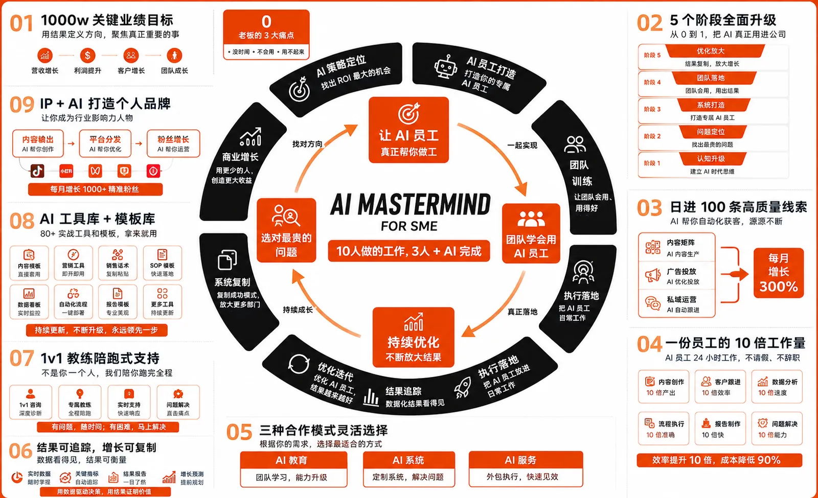 AI Mastermind™ for SME 全景地图：10 人做的工作，3 人 + AI 完成